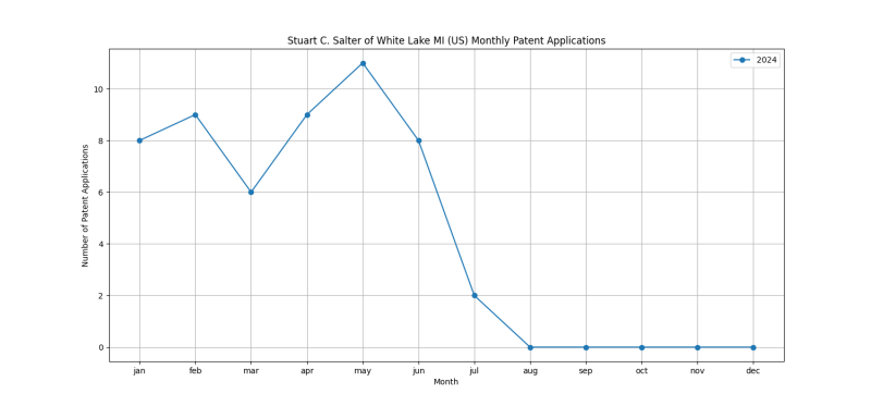 Stuart C. Salter of White Lake MI (US) Monthly Patent Applications.png