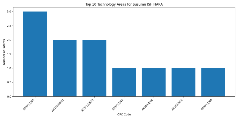 Susumu ISHIHARA Top Technology Areas.png