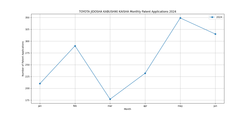 TOYOTA JIDOSHA KABUSHIKI KAISHA Monthly Patent Applications 2024 - Up to June 2024.png