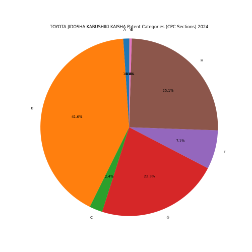 TOYOTA JIDOSHA KABUSHIKI KAISHA Patent Categories 2024 - Up to June 2024