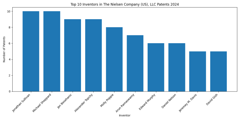 The Nielsen Company (US), LLC Top Inventors 2024 - Up to June 2024