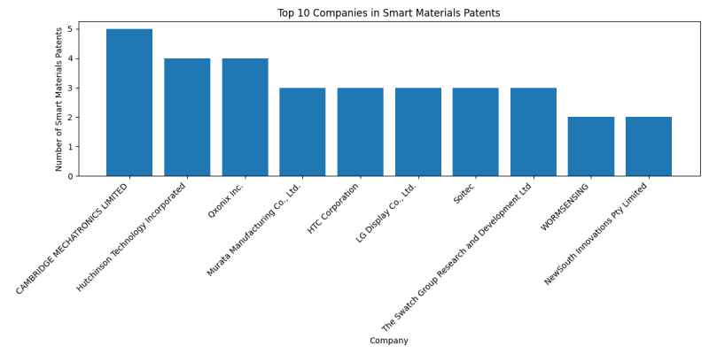 Top Companies in Smart Materials.png