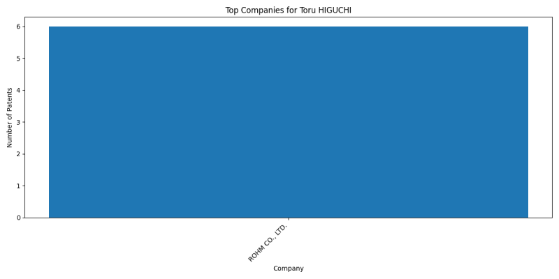 Toru HIGUCHI Top Companies.png