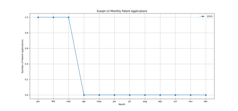 Xueqin LV Monthly Patent Applications.png