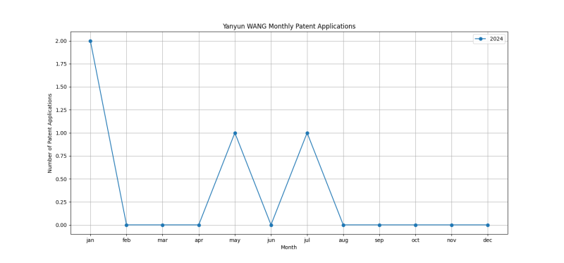 Yanyun WANG Monthly Patent Applications.png