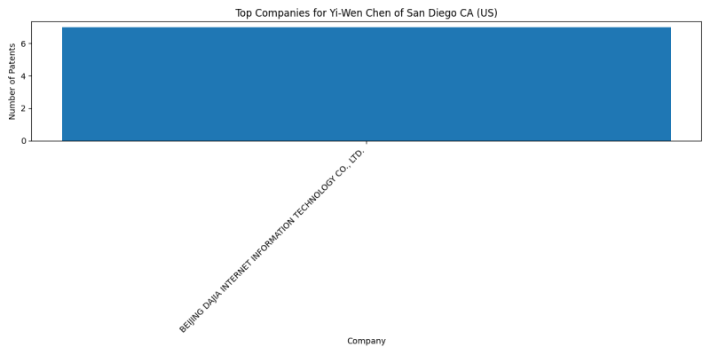 Yi-Wen Chen of San Diego CA (US) Top Companies.png