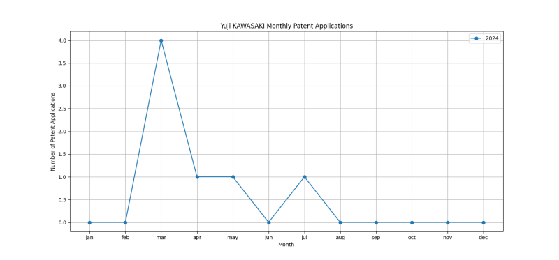 Yuji KAWASAKI Monthly Patent Applications.png