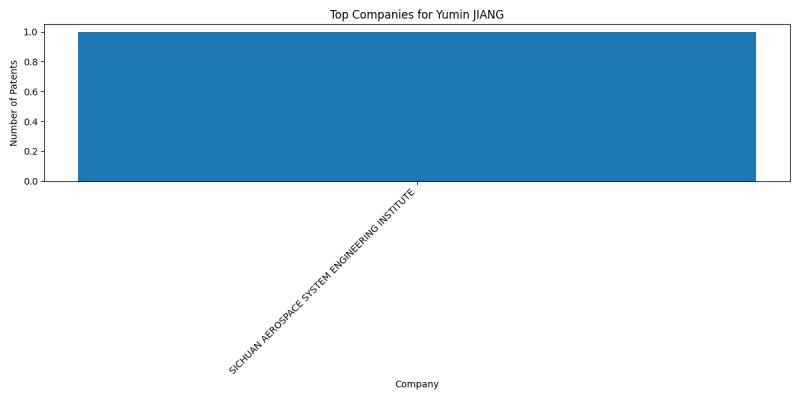 Yumin JIANG Top Companies.png