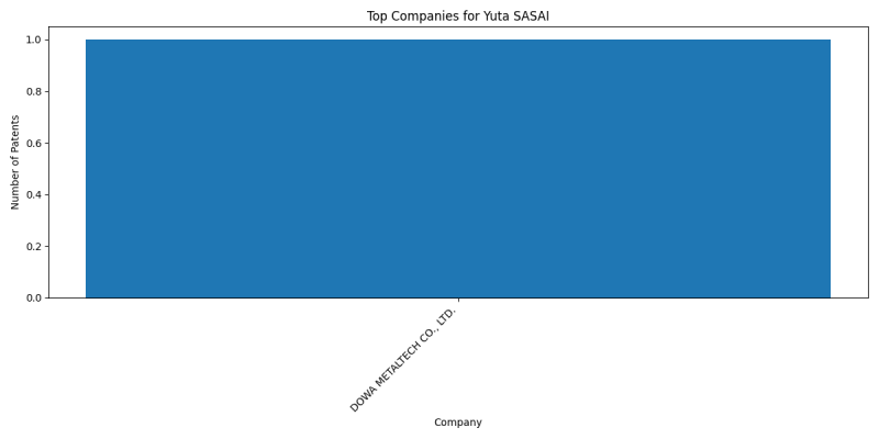 Yuta SASAI Top Companies.png