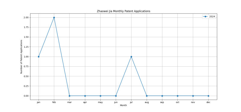 Zhaowei Jia Monthly Patent Applications.png