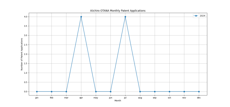 Aiichiro OTANA Monthly Patent Applications.png