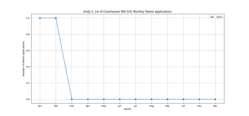 Andy S. Lin of Chanhassen MN (US) Monthly Patent Applications.png