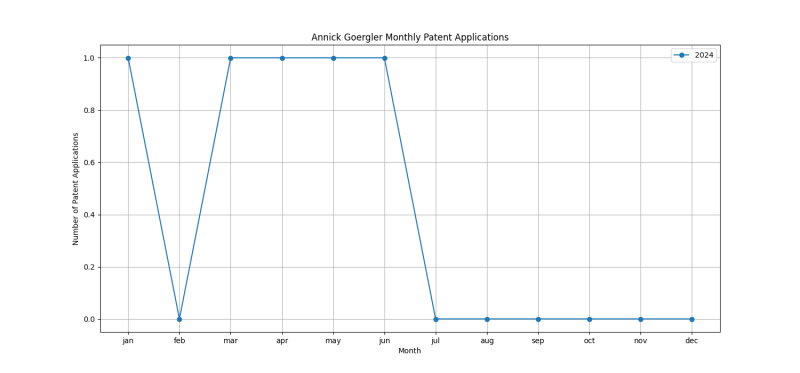 Annick Goergler Monthly Patent Applications.png