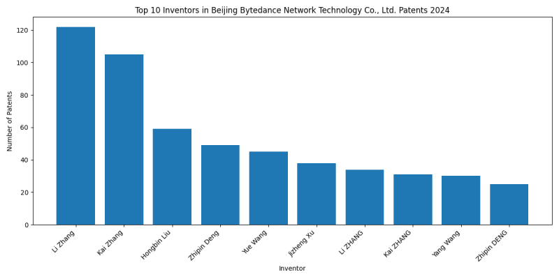 Beijing Bytedance Network Technology Co., Ltd. Top Inventors 2024 - Up to June 2024