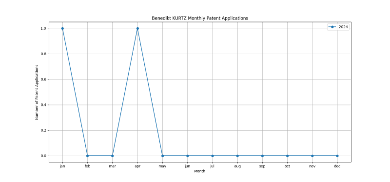 Benedikt KURTZ Monthly Patent Applications.png