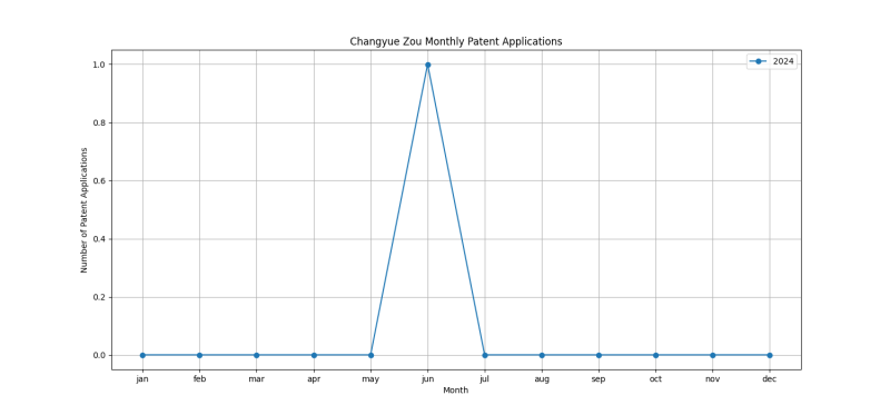 Changyue Zou Monthly Patent Applications.png