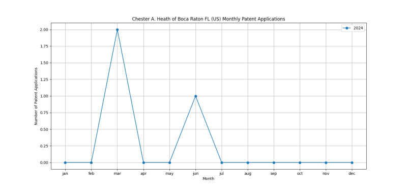 Chester A. Heath of Boca Raton FL (US) Monthly Patent Applications.png