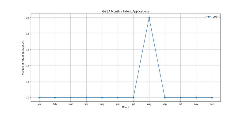 Ge JIA Monthly Patent Applications.png