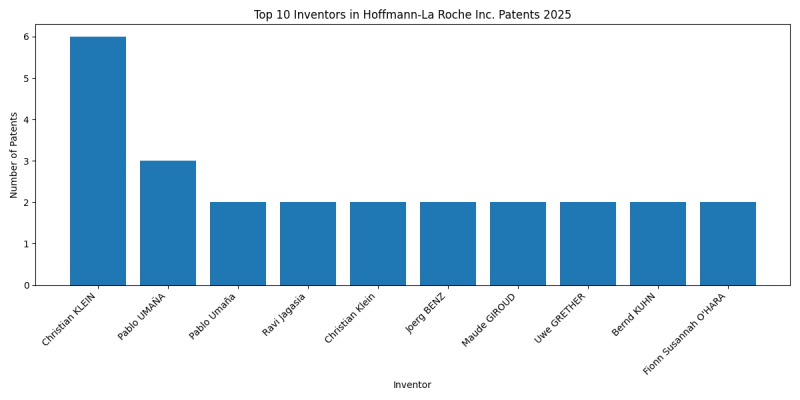 Hoffmann-La Roche Inc. Top Inventors 2025 - Up to March 2025