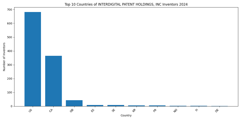 INTERDIGITAL PATENT HOLDINGS, INC Inventor Countries 2024 - Up to June 2024