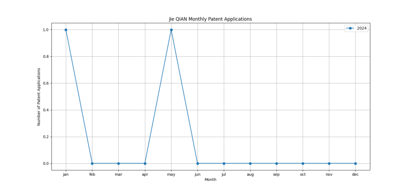 Jie QIAN Monthly Patent Applications.png