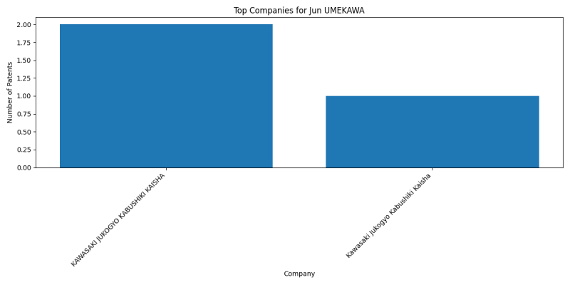 Jun UMEKAWA Top Companies.png