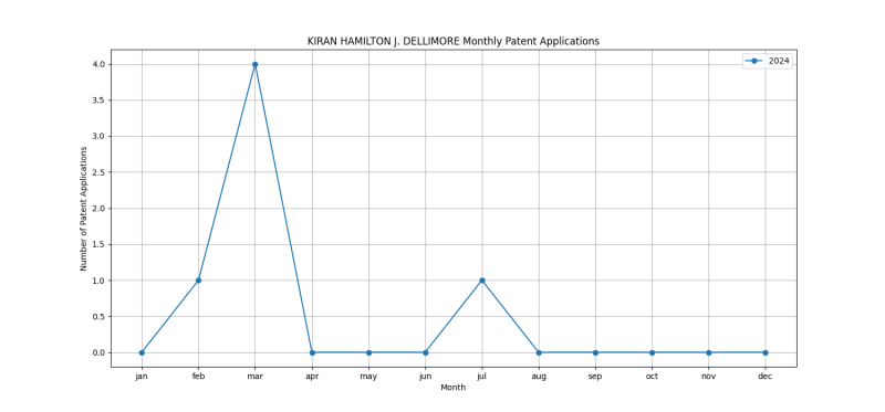 KIRAN HAMILTON J. DELLIMORE Monthly Patent Applications.png