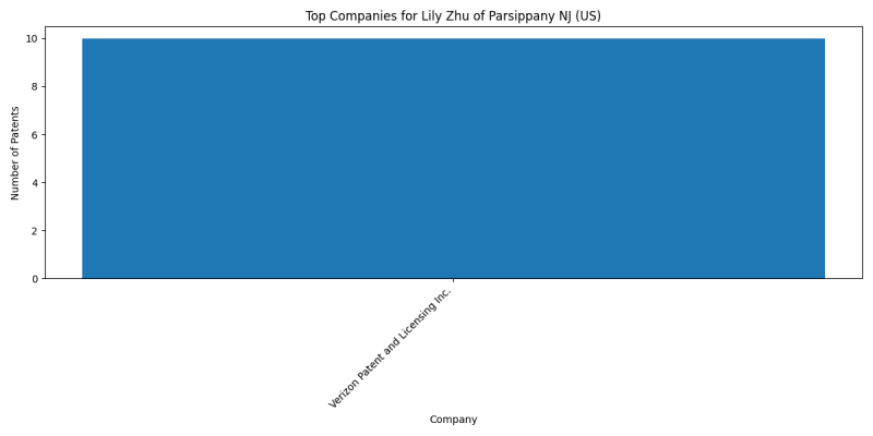 Lily Zhu of Parsippany NJ (US) Top Companies.png