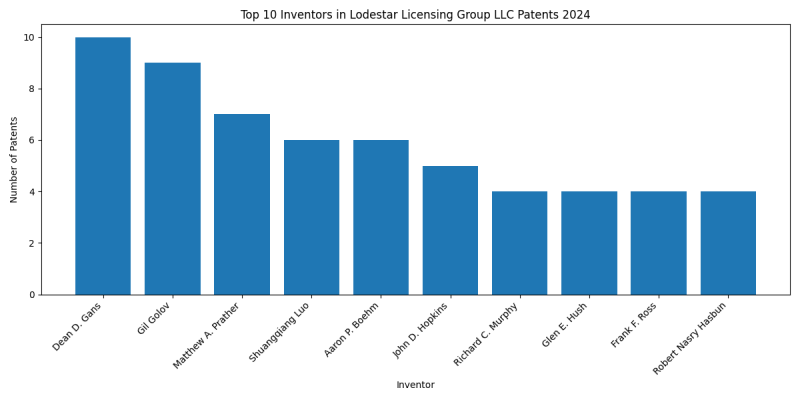 Lodestar Licensing Group LLC Top Inventors 2024 - Up to June 2024