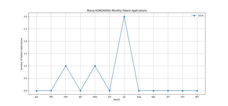 Manoj KONDAPAKA Monthly Patent Applications.png