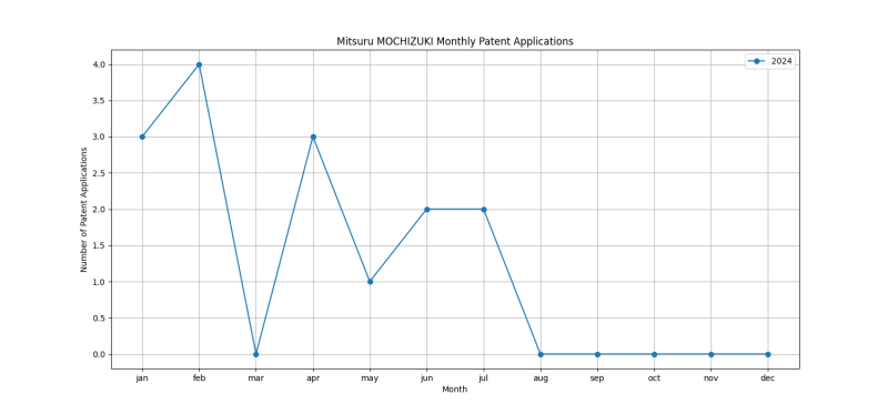 Mitsuru MOCHIZUKI Monthly Patent Applications.png