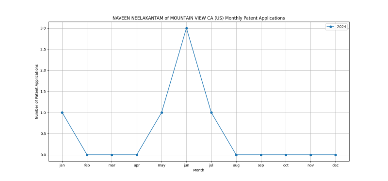 NAVEEN NEELAKANTAM of MOUNTAIN VIEW CA (US) Monthly Patent Applications.png