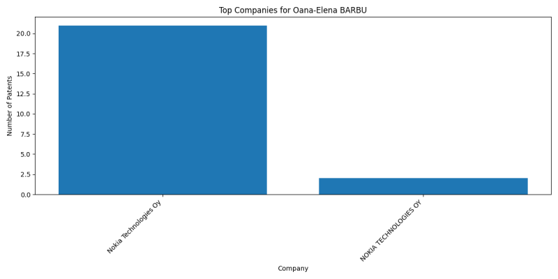 Oana-Elena BARBU Top Companies.png