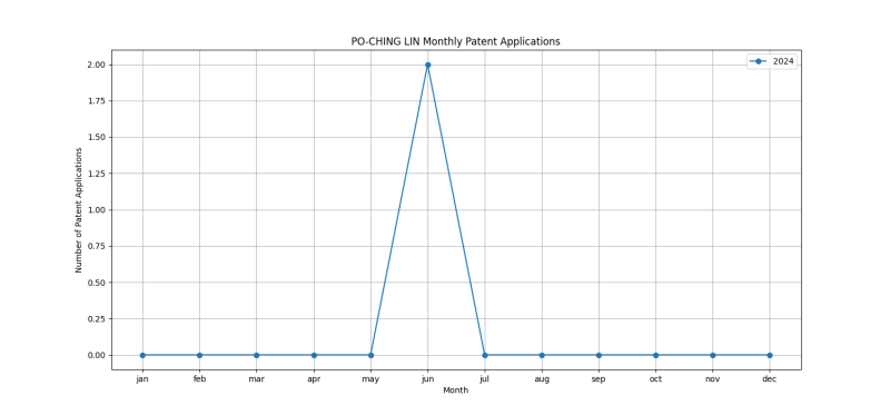 PO-CHING LIN Monthly Patent Applications.png