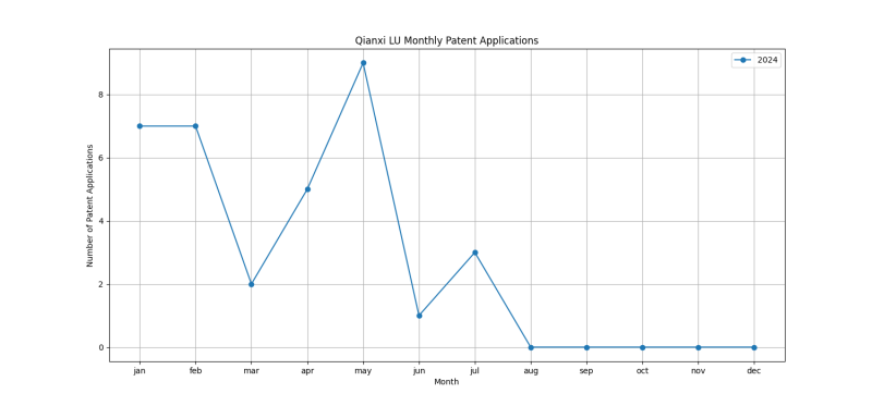 Qianxi LU Monthly Patent Applications.png