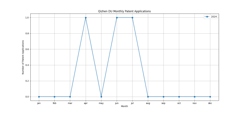 Qizhen DU Monthly Patent Applications.png