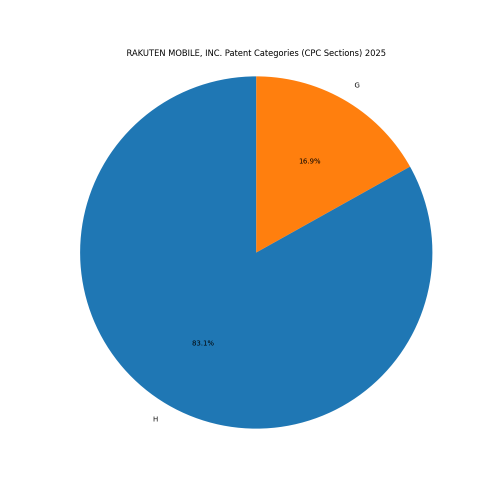 RAKUTEN MOBILE, INC. Patent Categories 2025 - Up to April 2025