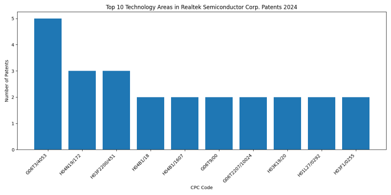 Realtek Semiconductor Corp. Top Technology Areas 2024 - Up to June 2024