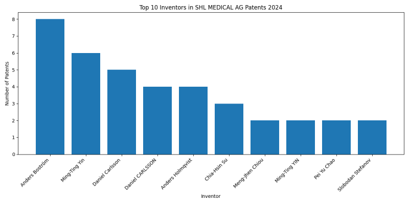 SHL MEDICAL AG Top Inventors 2024 - Up to June 2024