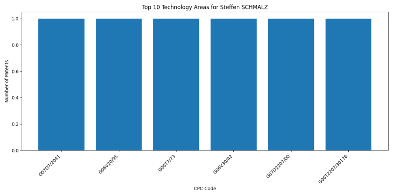 Steffen SCHMALZ Top Technology Areas.png