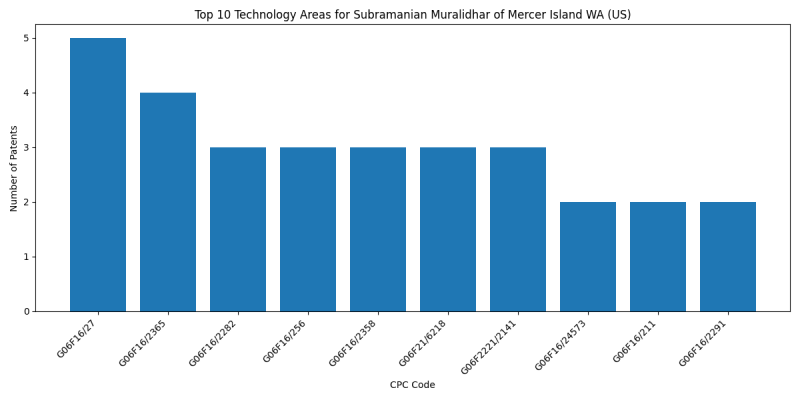 Subramanian Muralidhar of Mercer Island WA (US) Top Technology Areas.png