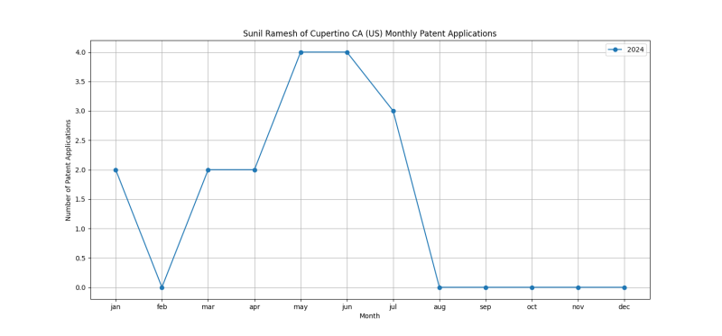 Sunil Ramesh of Cupertino CA (US) Monthly Patent Applications.png