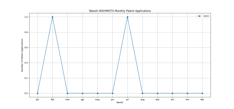 Takeshi NISHIMOTO Monthly Patent Applications.png