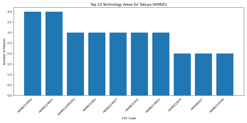 Takuya SHIMIZU Top Technology Areas.png