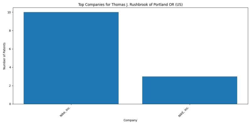 Thomas J. Rushbrook of Portland OR (US) Top Companies.png