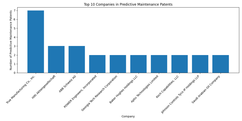 Top Companies in Predictive Maintenance.png