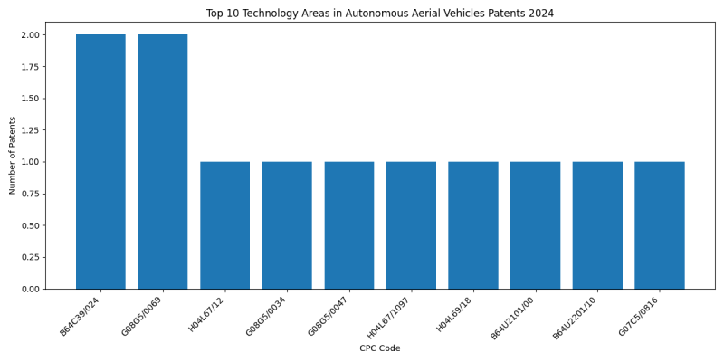 Top Technology Areas in Autonomous Aerial Vehicles 2024 - Up to June 2024.png