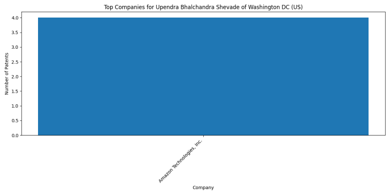 Upendra Bhalchandra Shevade of Washington DC (US) Top Companies.png