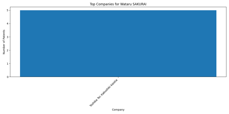 Wataru SAKURAI Top Companies.png