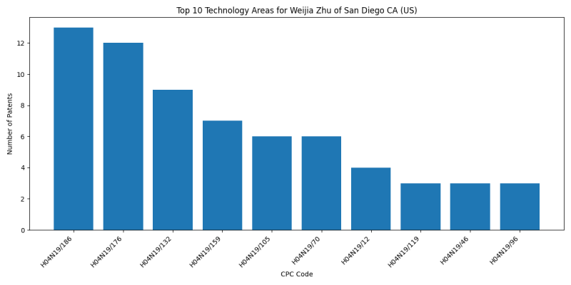 Weijia Zhu of San Diego CA (US) Top Technology Areas.png